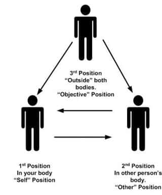 Perceptual Positions NLP