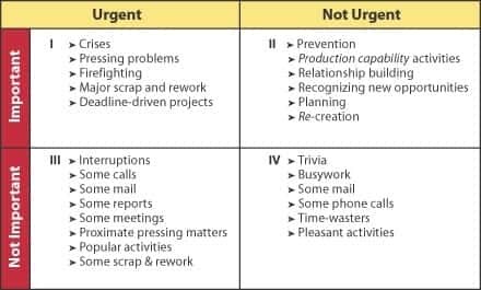 time matrix 7 habits